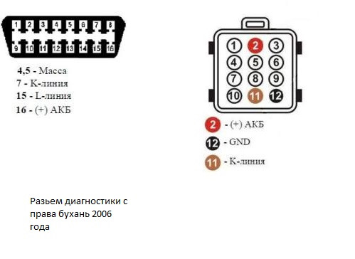 Разъемы диагностики OBDII и УАЗ / ГАЗ