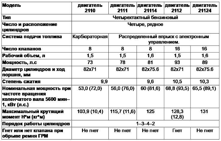 Тех характеристики ДВС ВАЗ