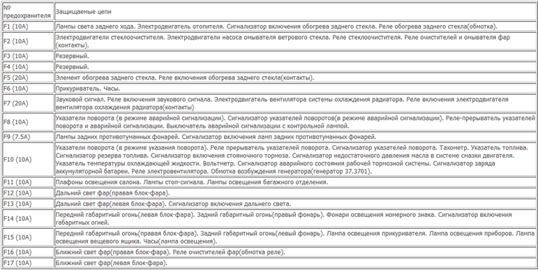 Почему перегорает предохранитель на печку ВАЗ 2107