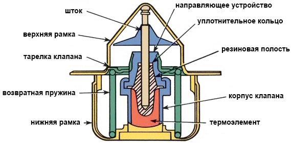 При какой температуре двигателя открывается термостат