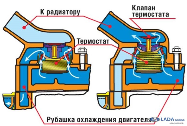 Принцип работы термостата приора