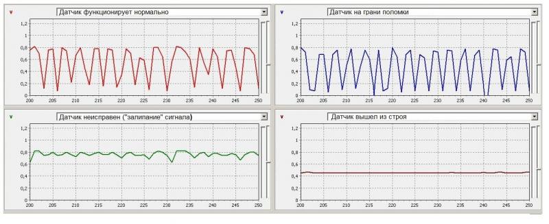 Проверка лямбда зонда приора