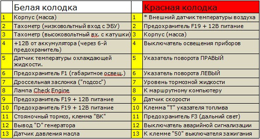 Распиновка щитка приборов ВАЗ 2112, европанель