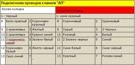 Распиновка щитка приборов ВАЗ 2112, европанель