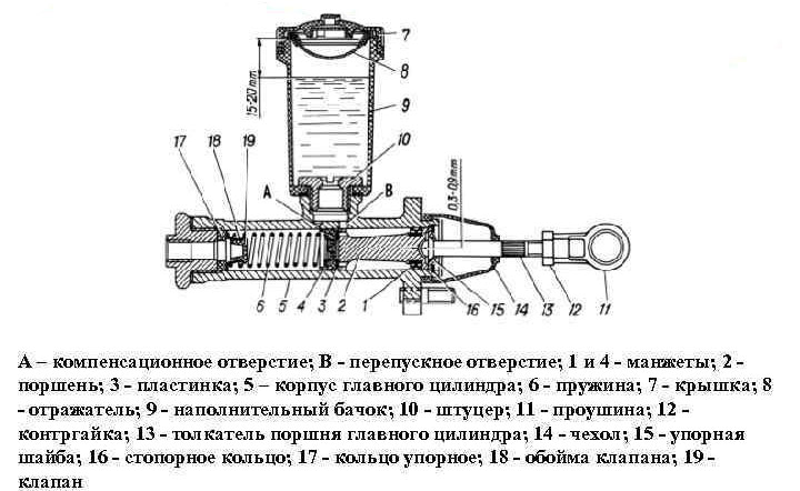 Ремонт рабочего цилиндра сцепления уаз