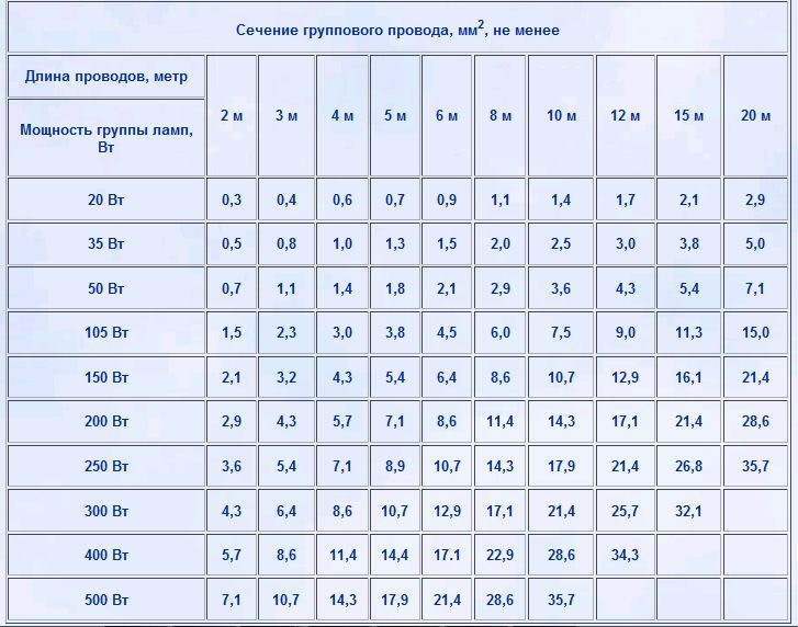 Сечение провода на стартер ваз