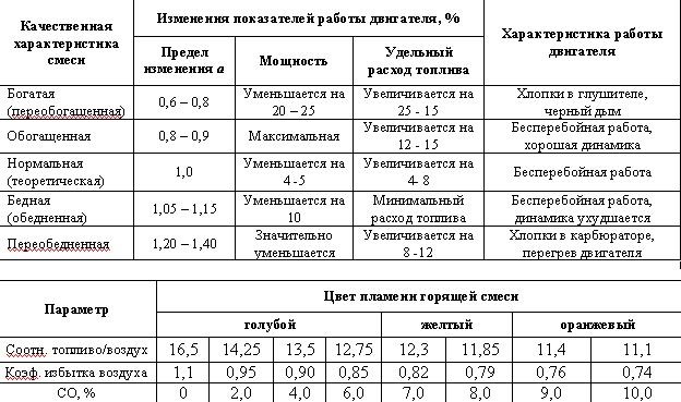 Богатая смесь ваз 2107 карбюратор