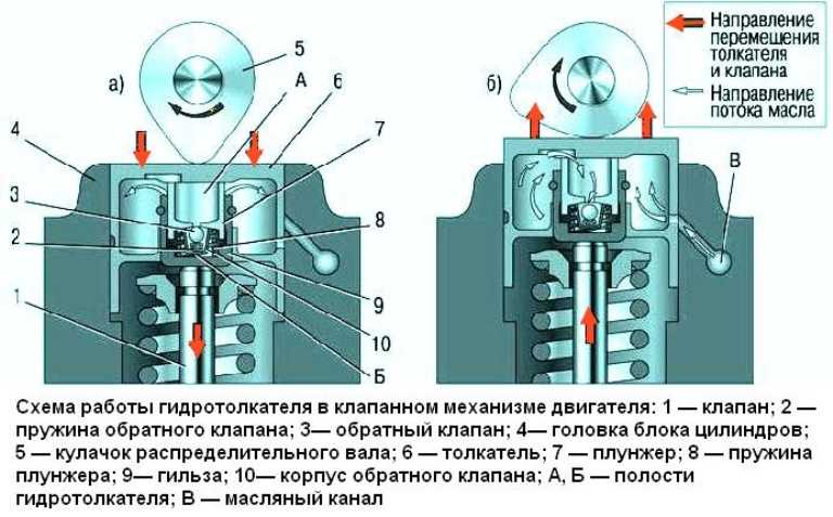 Стук поршней лада веста