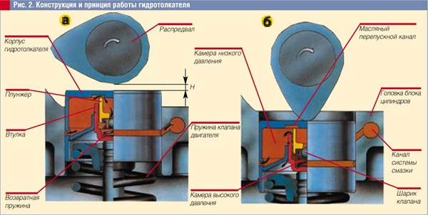 Устройство гидрокомпенсатора ваз 2112