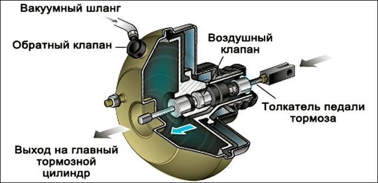 Звук выходящего воздуха при нажатии на тормоз