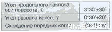 Как отрегулировать схождение на ниве