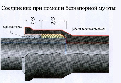 Как соединить асбестовую трубу с пластиковой