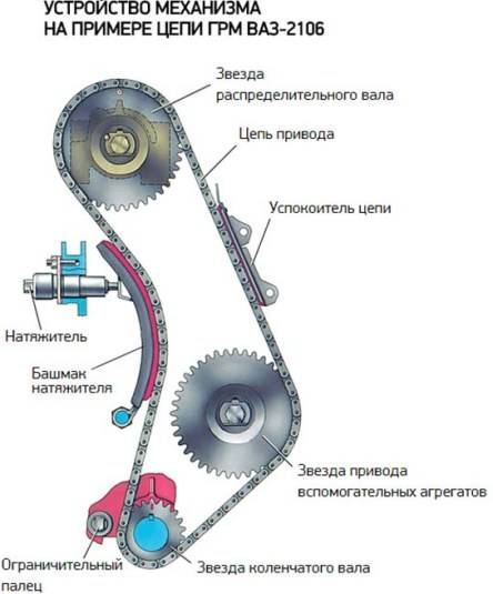 Настройка разрезной шестерни ваз 2106